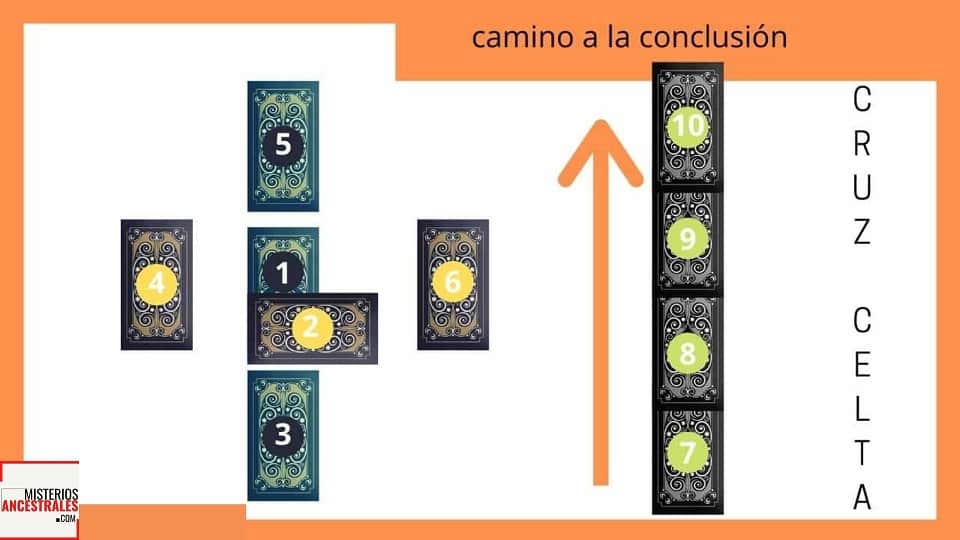 Cruz Celta del Tarot - Interacciones