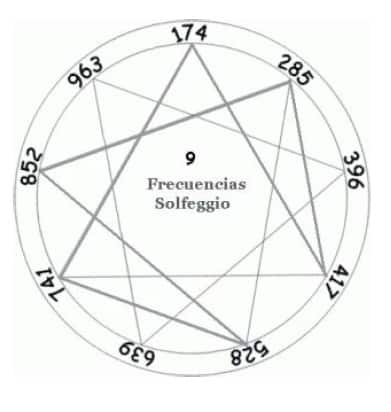 las frecuencias Solfeggio